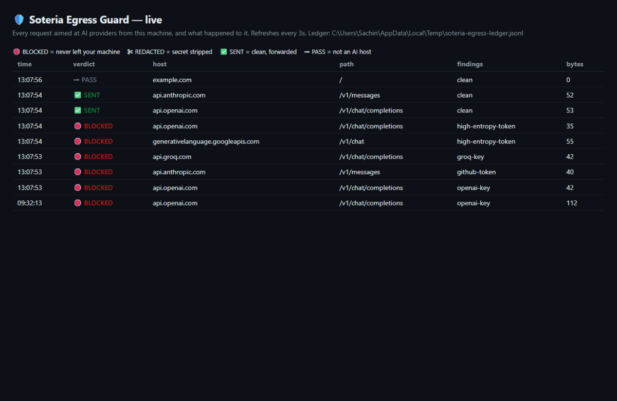 Real screenshot of the Soteria Security egress guard dashboard showing blocked and forwarded AI requests and the decision ledger
